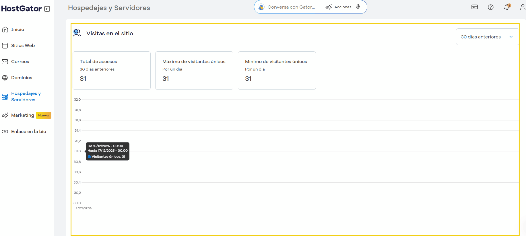 visitantes sitio web dados acceso